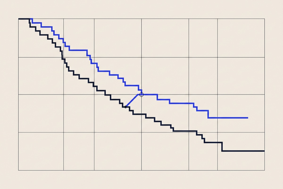 Kaplan-Meier survival curves diverging
